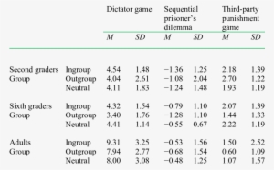 Means And Standard Deviations Of Offers In The Dictator - Number #4284986