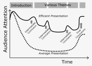 Curvas De Atención Promedio Y Presuntamente Optimizada - Attention Curve Presentation #4285419