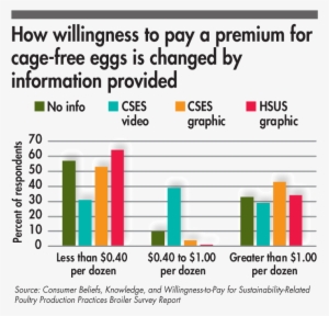 Consumer Willingness To Pay A Premium For Cage-free - Egg #4287650
