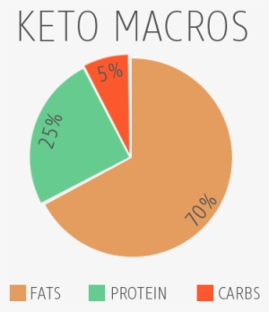 What Is The Ketogenic Diet A Comprehensive Beginner's - Keto Diet Macros #4288882