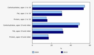 Percentage Of Energy Intake From Carbohydrates, Fat - Diet Statistics Canada #4289036