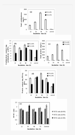 Eps Composition In Terms Of Protein And Total Carbohydrates - Illustration #4289538