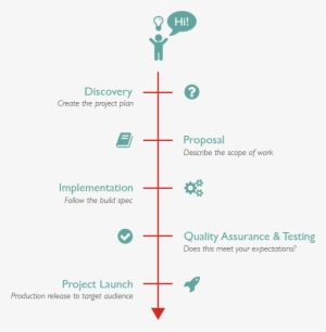 Project Development Process - Website Building Timeline #4290490