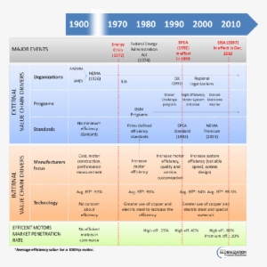 Figure 19 Timeline Of U S Adoption Of Energy Efficient - Timeline Of Electric Motors #4290494