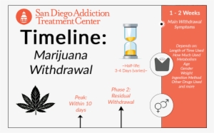 This Withdrawal Syndrome Most Often Occurs In People - Stages Of Marijuana Withdrawal #4290543