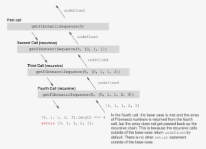 Once That Happens It Will Return The Fibonacci Sequence - Array Of Length 1 #4292302