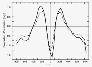 Evaporation Minus Precipitation Predicted By Genesis - Plot #4292784