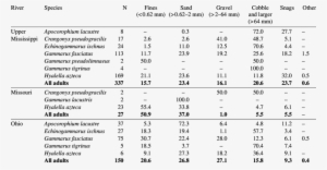 Microhabitat Distribution Of Amphipods In The Upper - Number #4292815