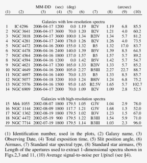 Log Of The Spectroscopic Observations Id Galaxy Obs - Observation #4294108