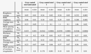 Surface Roughness And Waviness Of Ozone Treated Gray - Stainless Steel Roughness #4296878
