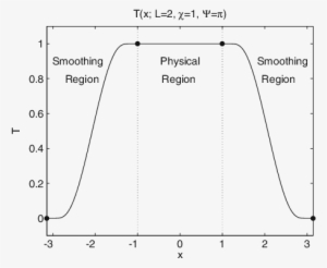 Erf Smoothed Top Hat Function Or Bell, T - Function #436893