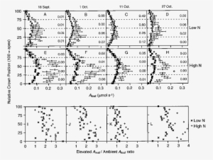 A H Whole Leaf Photosynthesis By Relative Crown Position - Document #438563