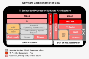 Midas Ultrasound3 Socswcomp 13 Jun 2011 - Omap 3530 #4300280
