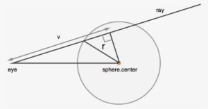 Spheres Are One Of The Simplest Objects For Rays To - Circle #4301343