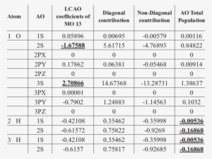 Lcao Coefficients And Ao Populations Of Mo 13 Of The - Linear Combination Of Atomic Orbitals #4308751