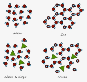 The Randomly Oriented Water Molecules Align To Form - Sugar And Water Molecules #4308980