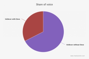 Dove Is One Of Unilever's 400 Brands, But An Interesting - Circle #4311616