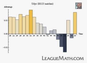 Udyr Strength Over Time - Diagram #4313713