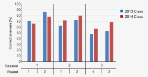 Comparison Of Class Performance - Printed Circuit Board #4314875
