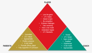 By Following The Liverpool Fc Parental Participation - Coach Parent Relationship #4315883