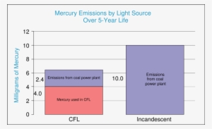 Cfl Bulb Mercury Use Environment - Fluorescent Vs Incandescent #4315921