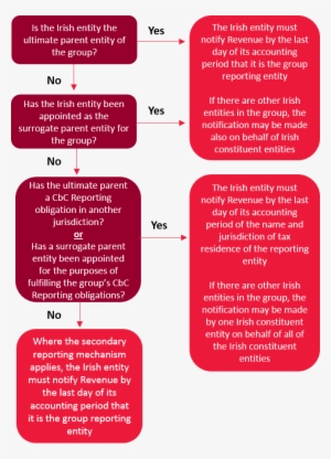 The Notification Must Be Submitted Online Via Ros And - Country #4316077