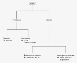 Wood, Mayonnaise, Table Salt - Diagram #4316190