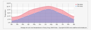 Aug - Korea Temperature #4323999