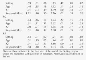 Summary Of Hierarchical Regression Models For Guam - Preterm Birth #4326291