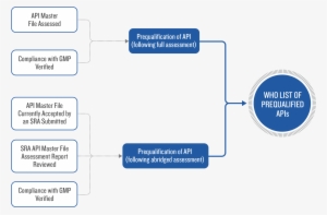 Api Procedure - Diagram #4327554