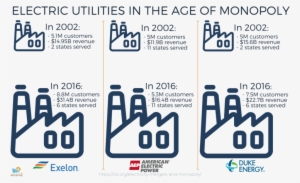 Despite Efforts To Cast Consolidation As Customer-friendly, - State Electricity Board Monopoly #4330059