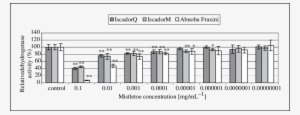 Influence Of Different Mistletoe Extracts In Serial - Diagram #4332226