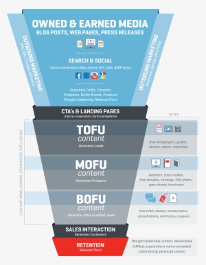 Inbound Marketing Funnel #4333875