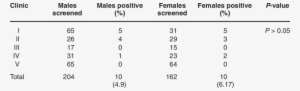 Results Of The Rbt According To Sex Of The Dogs Screened - Number #4335442