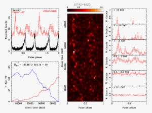 Gamma Ray And Radio (black) Phase Folded Light Curve - Diagram #4337934