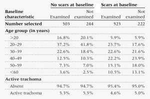 Baseline Characteristics By Follow-up Status And Presence - Document #4343989