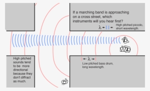 The Long Wavelength Sounds Of The Bass Drum Will Diffract - Sound Diffraction #4349564
