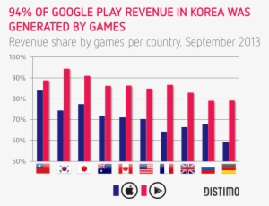 94 Of All Revenue In Korea Was Generated By Games On - Distimo #4351279