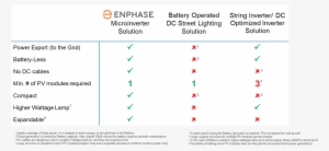 Table Comparing Enphase Microinverter Street Light - Solar Micro-inverter #4352846
