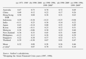 Gdp Growth Rate Correlations - Number #4357453