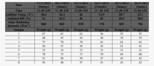 Variation Of The Weights Of Palm Leaves For The Drying - Converse Size Chart Shoes #4367630