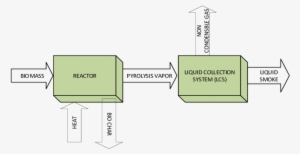 Production Schematic Of Liquid Smoke - Diagram #4372954