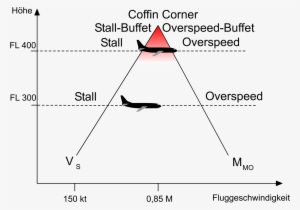 Datei - Coffincorner - Low Speed Buffet High Speed Buffet #4378146