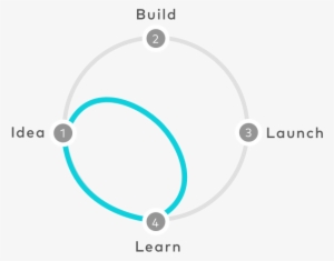 The Design Sprint - Learn Idea Build #4378357
