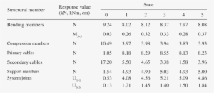 Maximum Absolute Response Values Under Horizontal Loading - Number #4379639