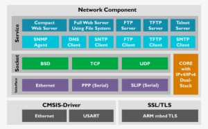 Network - Armmbed Client #4379696