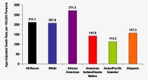Heart Disease 2005 Graph - Growth Of Telecom Sector In India #4389709