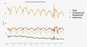 Puerto Rico Electricity Consumption 2005 2014 - Plot #4393438