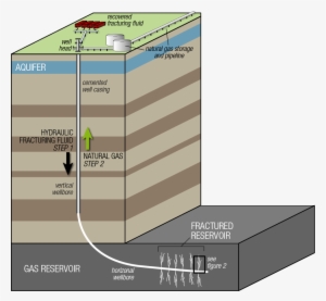 Schematic Illustration Of A Hydraulic Fracturing Operation - Indiana #444014