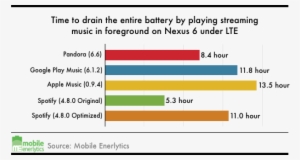 Spotify Performs Far Worse Than All Of Its Competitors, - Apple Music Vs Spotify Battery Life #4405771